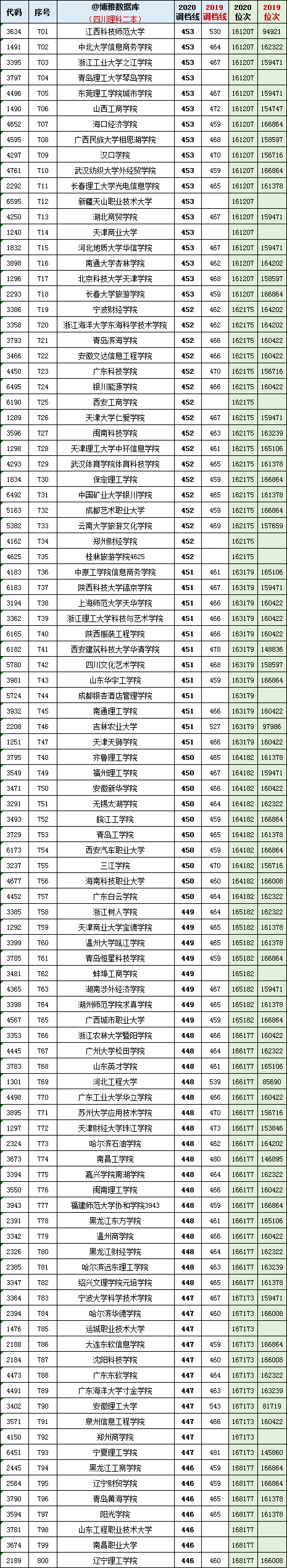 2019-2020四川省高考招生院校：二本理科各校最低调档分+位次表