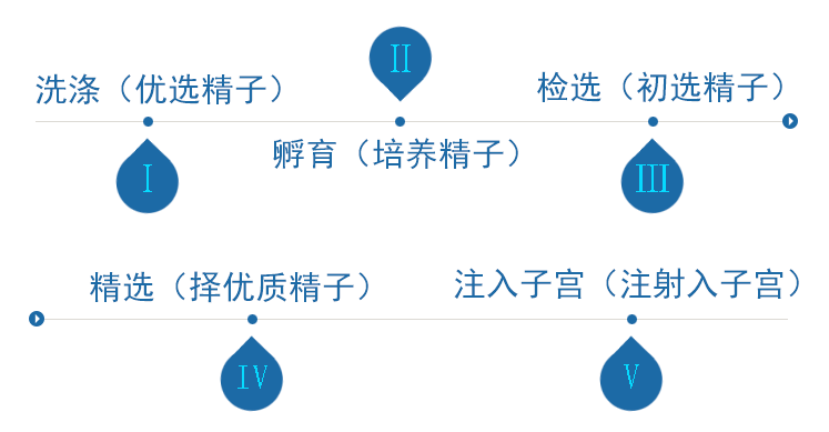 人工授精适合哪些人群？ 人工授精的费用？