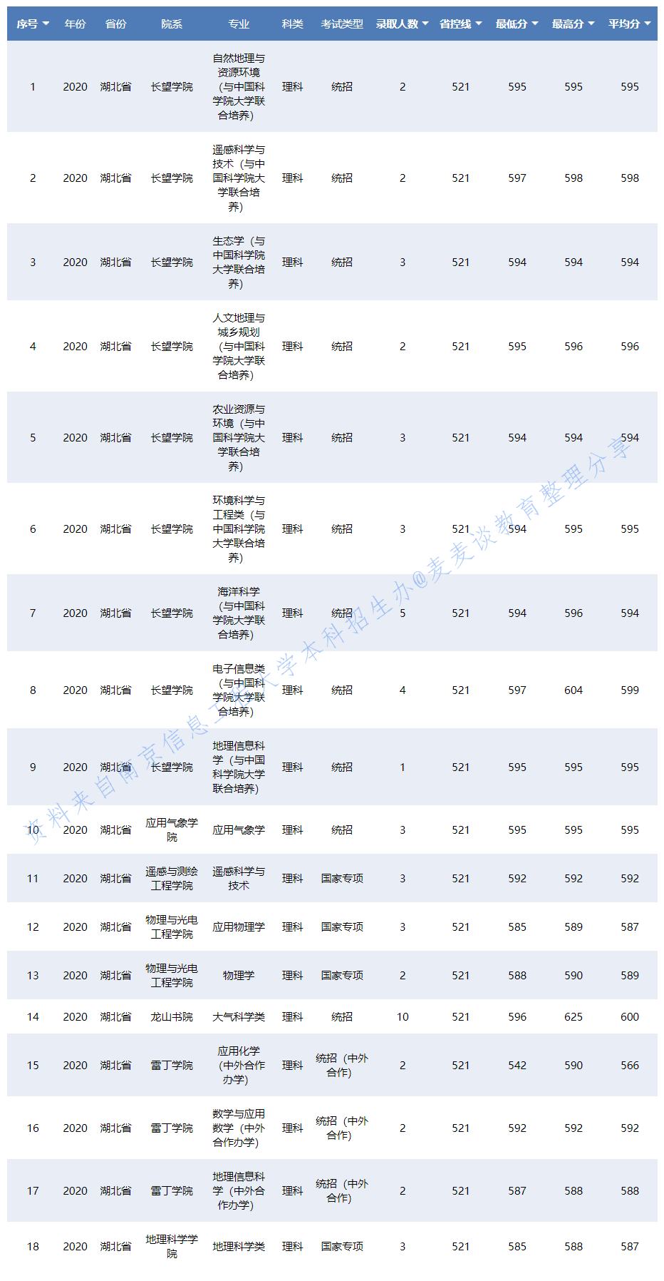 南京信息工程大学2020在31省各专业录取分数及人数！含艺术