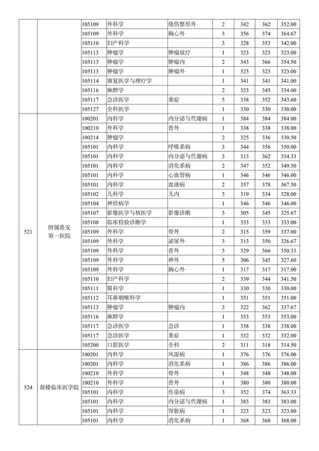 南京医科大学2018-2020年硕士研究生招生：各专业录取人数及分数