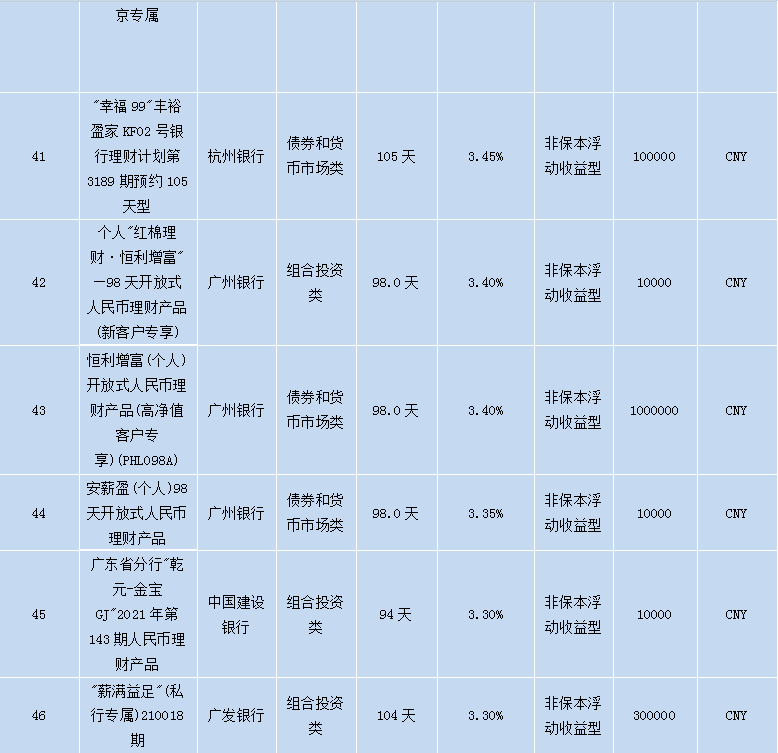 各个银行理财产品,各大银行理财