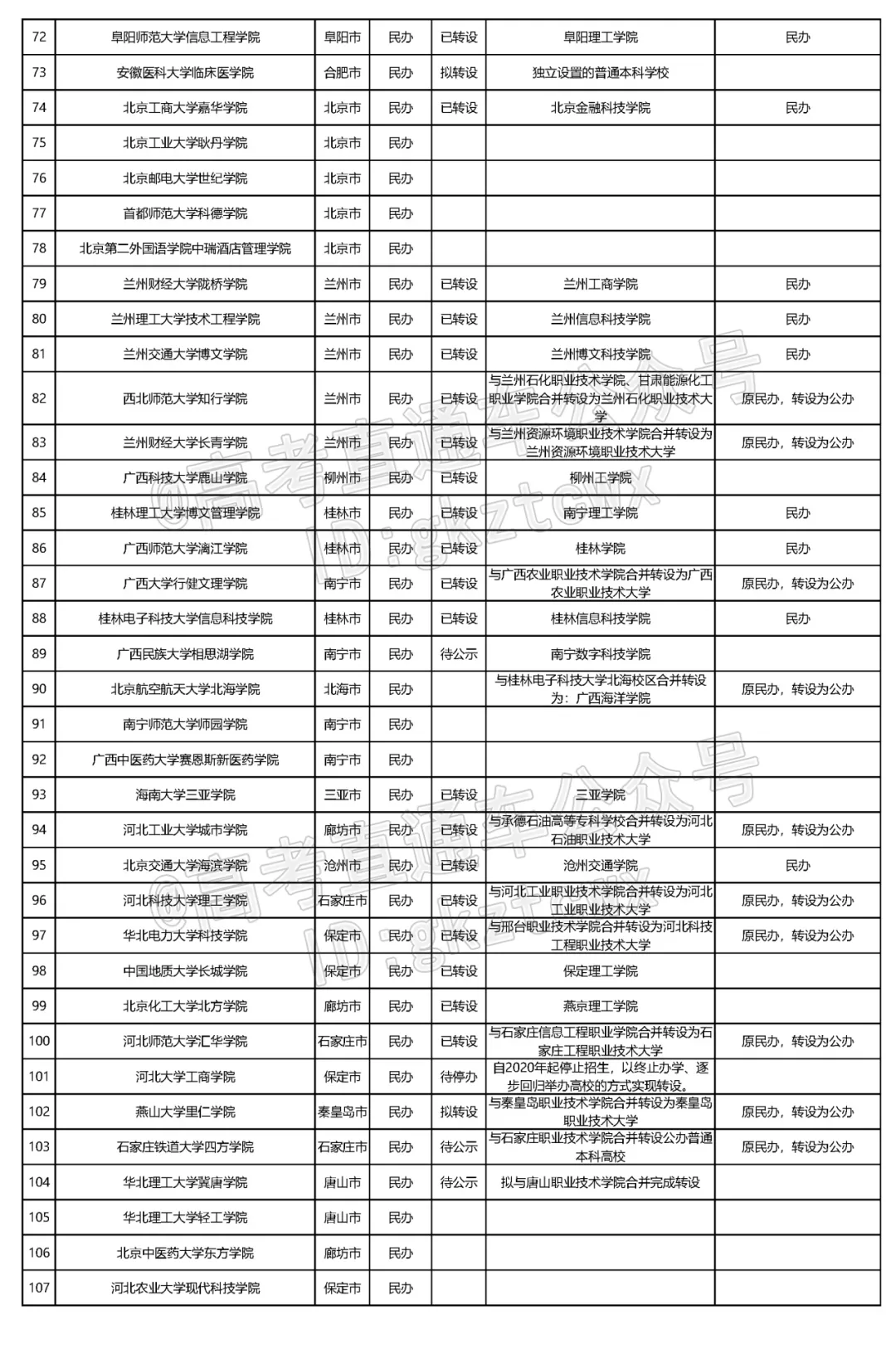 今年7所停止招生！全国独立学院转设进展盘点，哪些有望转公办
