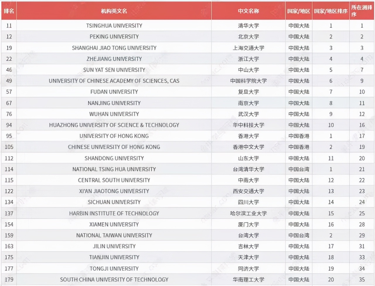 2021世界一流大学中国高校排名出炉！山东大学、中南大学表现优异