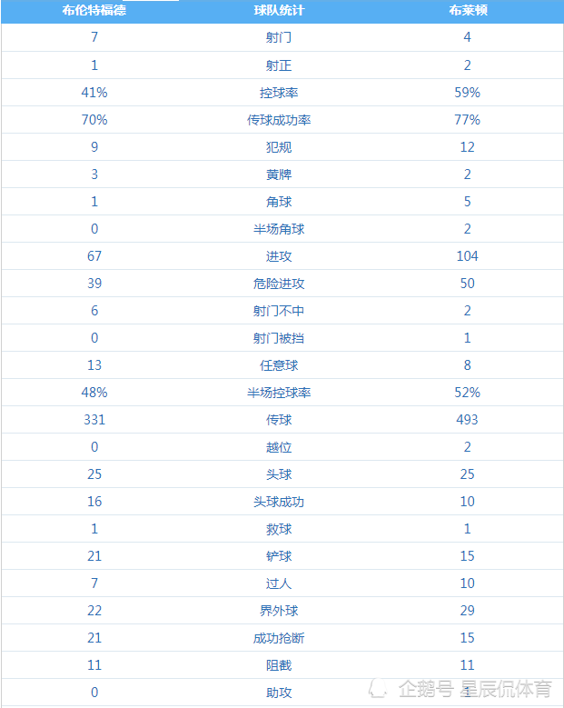 瓦尔迪进球被吹B席制胜(英超第4轮周六比赛综述：C罗首秀燃炸全场，热刺尝赛季首败)