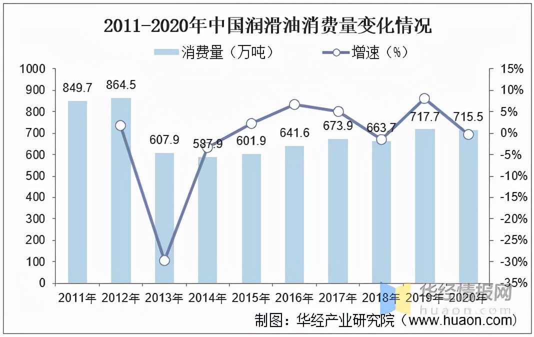 解读 | 中国润滑油波荡起伏的十年：高端产品能否满足我们国内需求