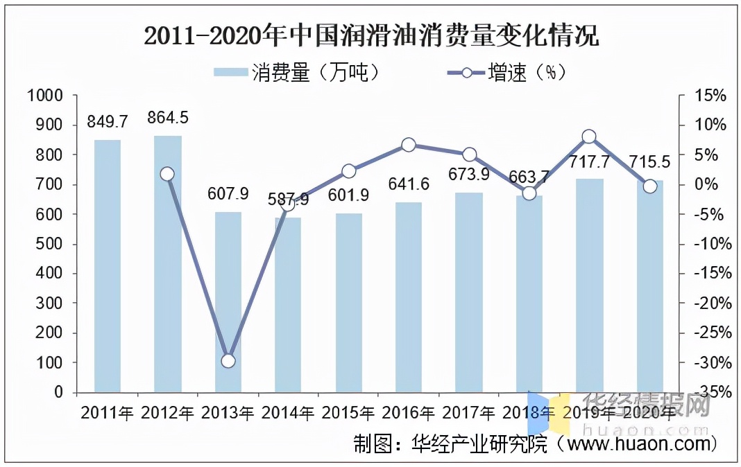 解讀 | 中國潤滑油波蕩起伏的十年：高端產品能否滿足我們國內需求
