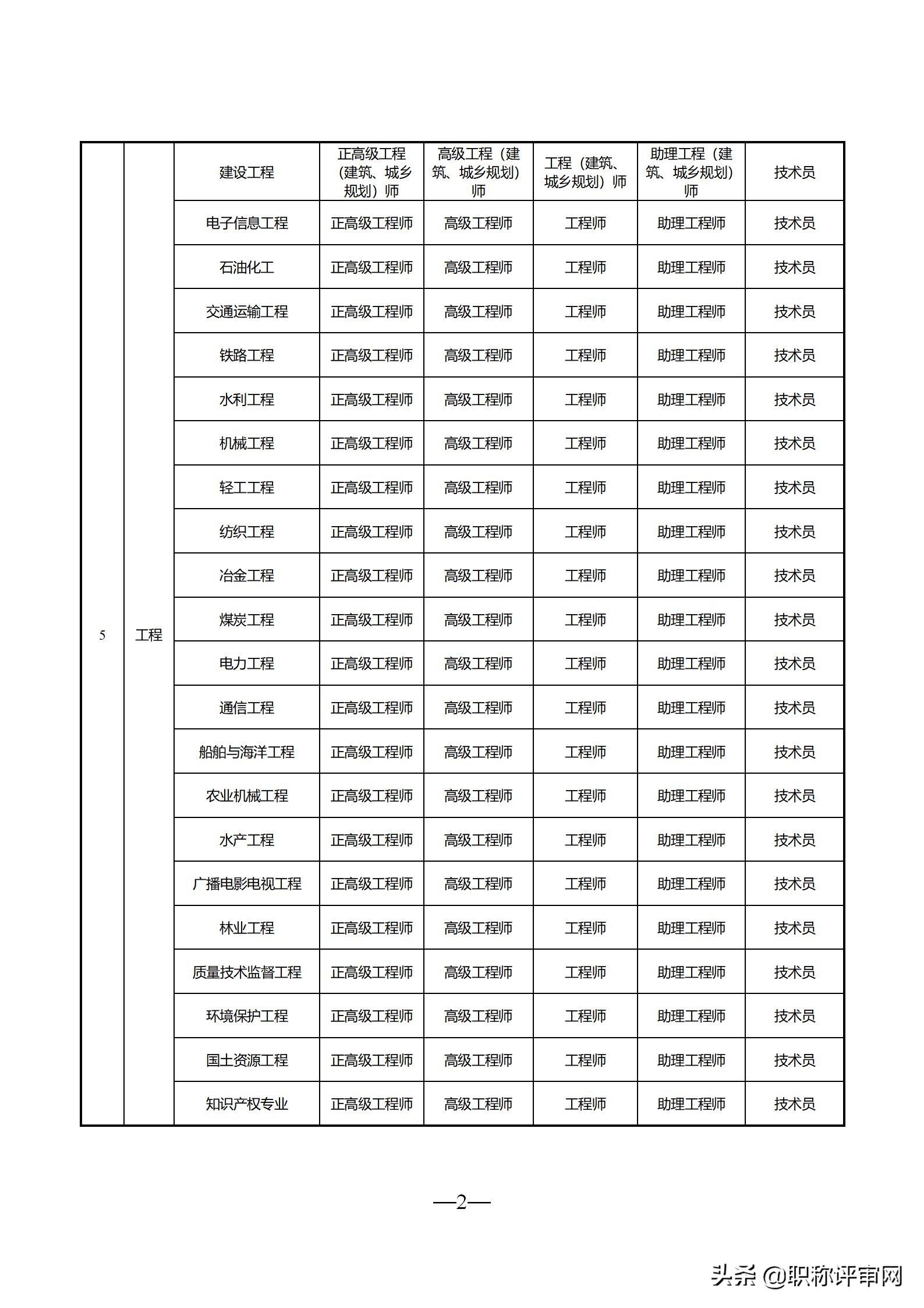 江苏省各职称专业技术资格名称一览表（含工程系列22个专业）