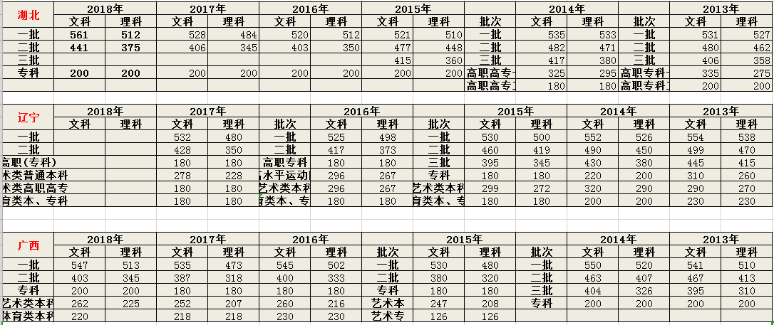 2019高考成绩即将发布，近六年全国高考录取分数线是多少？