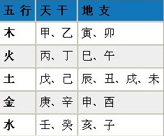 不知道生辰八字怎么算？“四柱推命”与阴阳五行。让你看个明白！