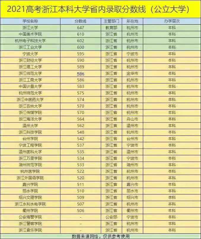 2021年浙江高校排名，以高考投档线为依据，权威性很强