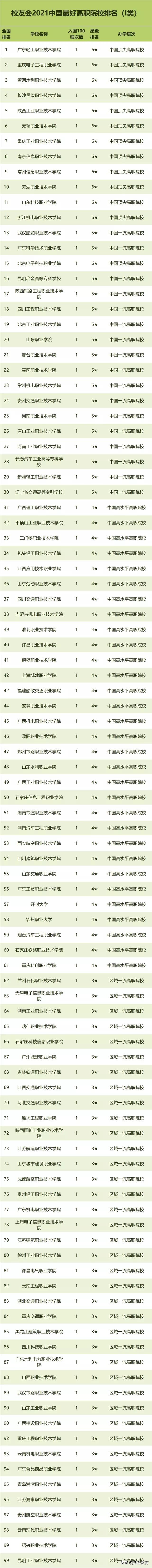 2021中国最好高职排名，广东轻工职院、深职院、山东商院问鼎榜首