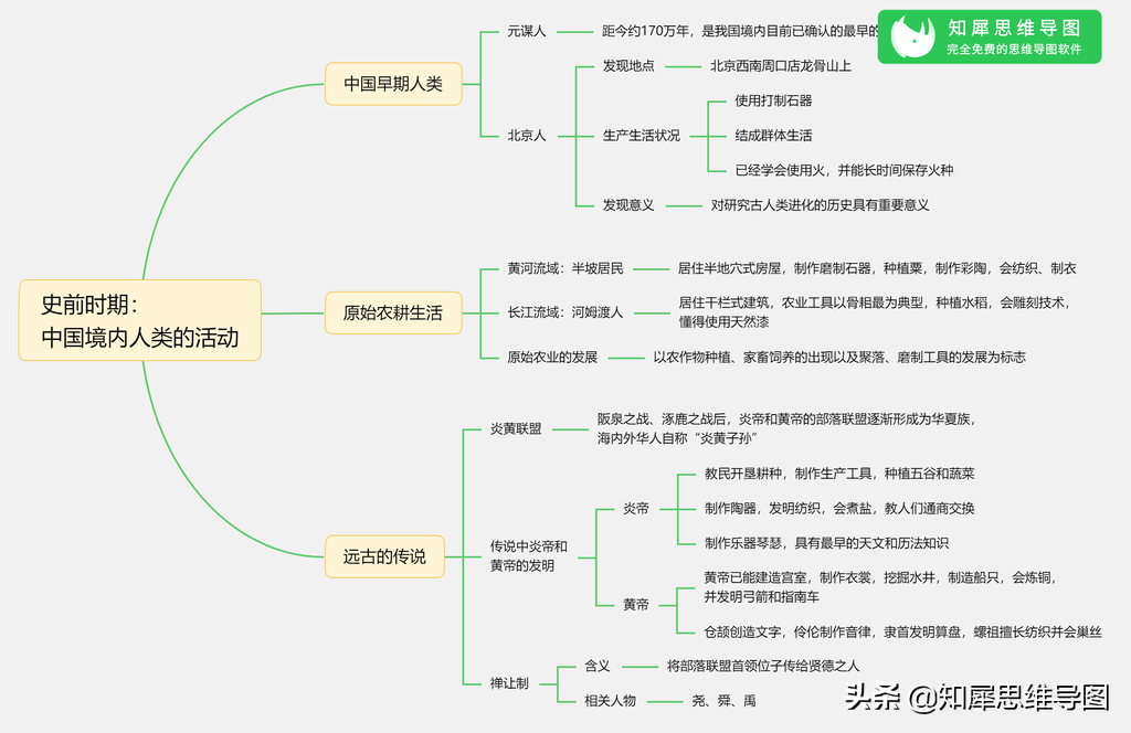 七年级历史上册思维导图整理，初中历史考点汇总