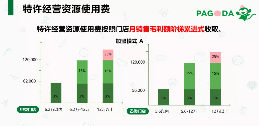 开一家百果园门店要多少钱？