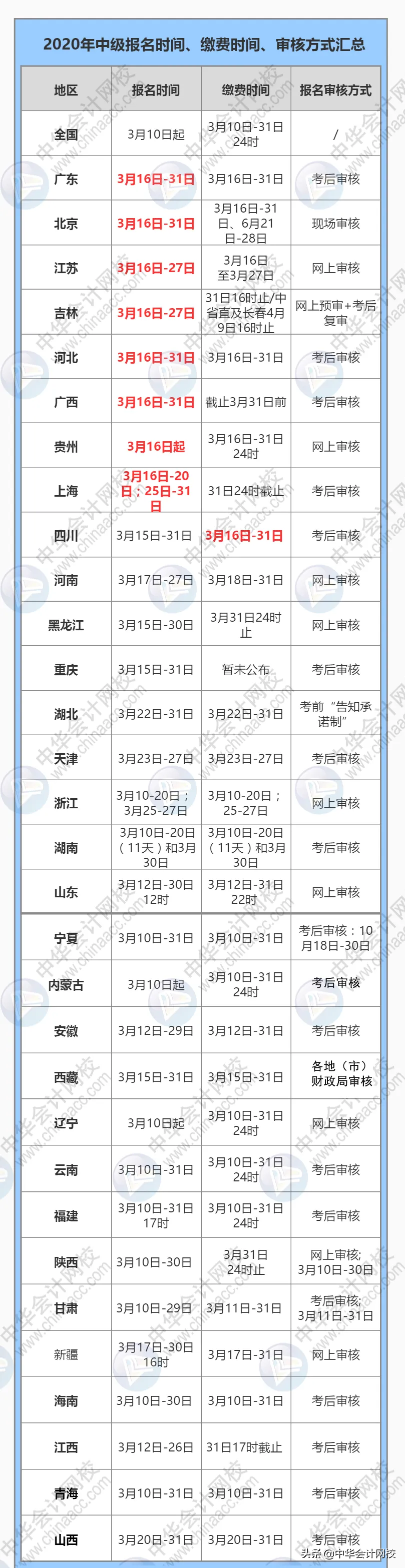 2020中级报名中：信息表千万别填错！填写及照片上传图文详解来了