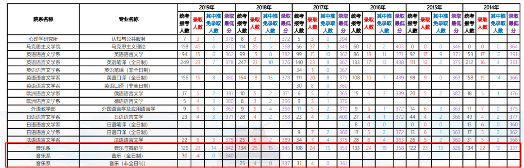 音乐考研丨厦门大学招生详情丨含真题、报录、分数！