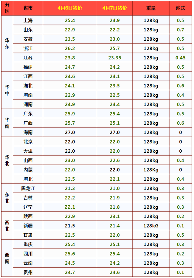 猪肉大跌30%，牛羊肉也大跌价，蛋价却逆袭，吃肉自由来了？