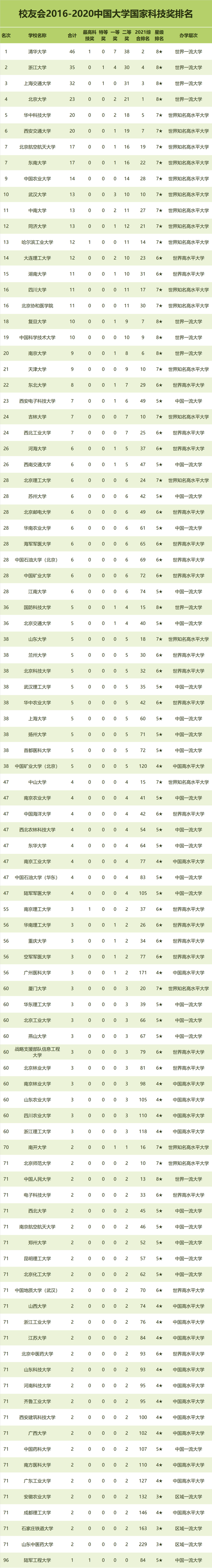 华中科技大学全国第5！校友会2000-2020中国大学国家科技奖排名