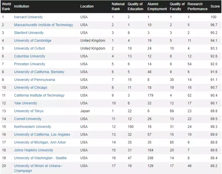 CWUR世界大学排行榜出炉，你的学校上榜了吗？（内附榜单TOP100）