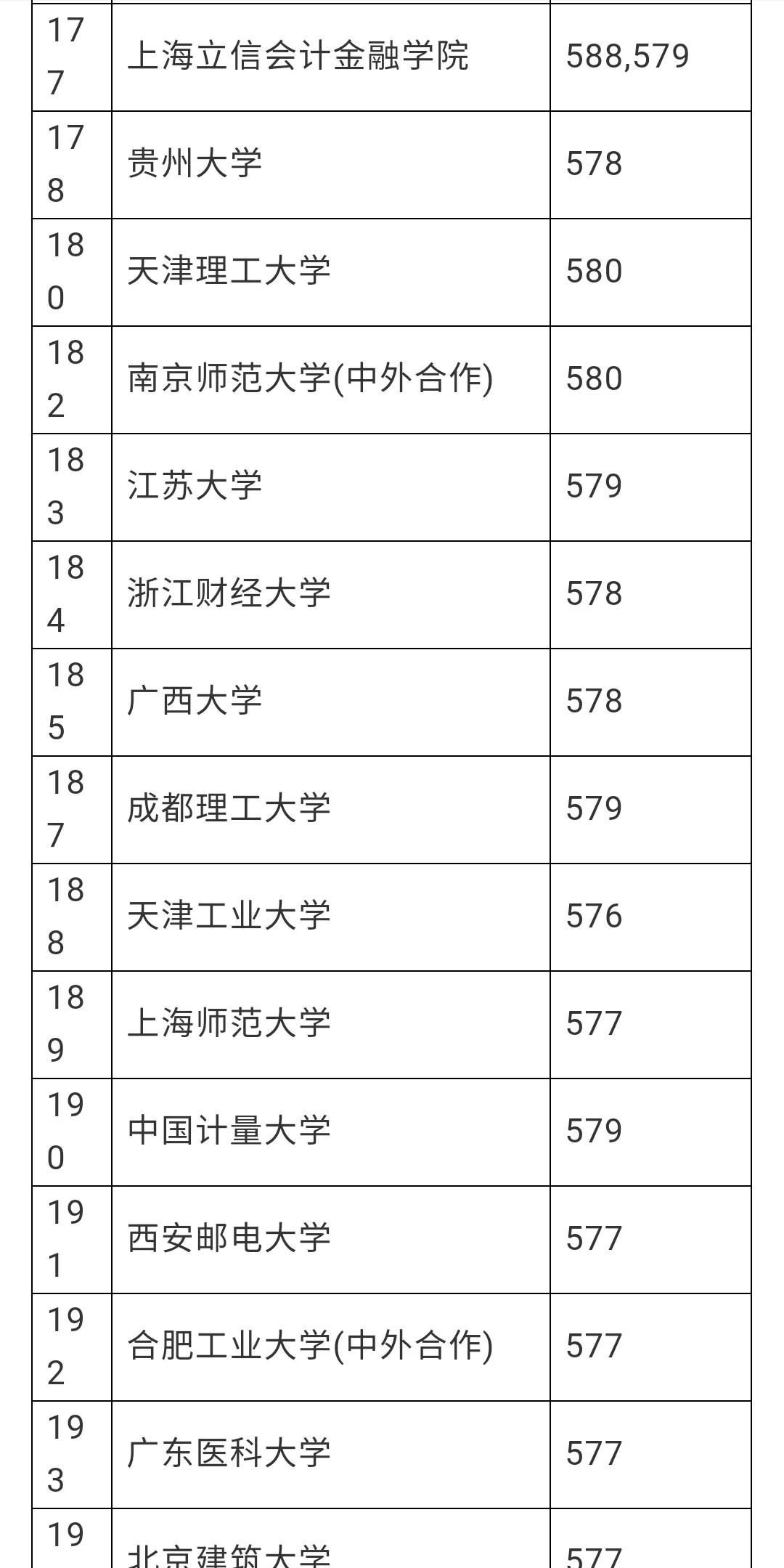 赶紧看看有没有你想去的学校，安徽理科一本分数线预估