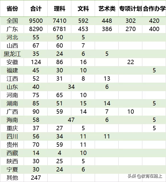 广东省各高校录取分数线和录取时间汇总，几小时整理，还不收藏？