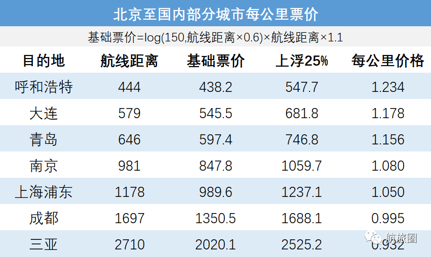 中国民航20年，票价回到解放前