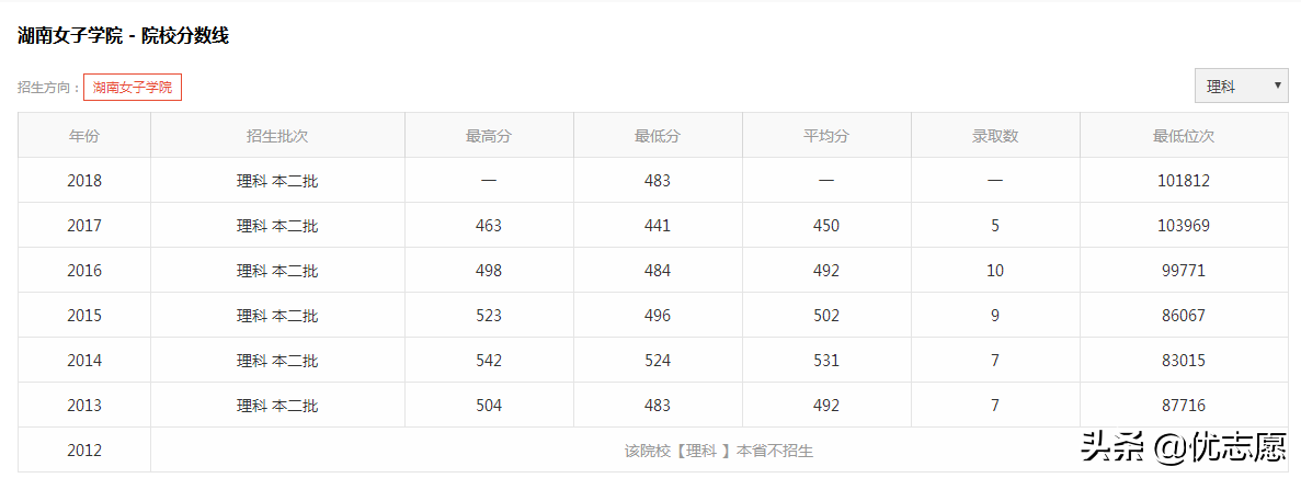 两所女生扎堆的二本院校，历年分数线是多少？
