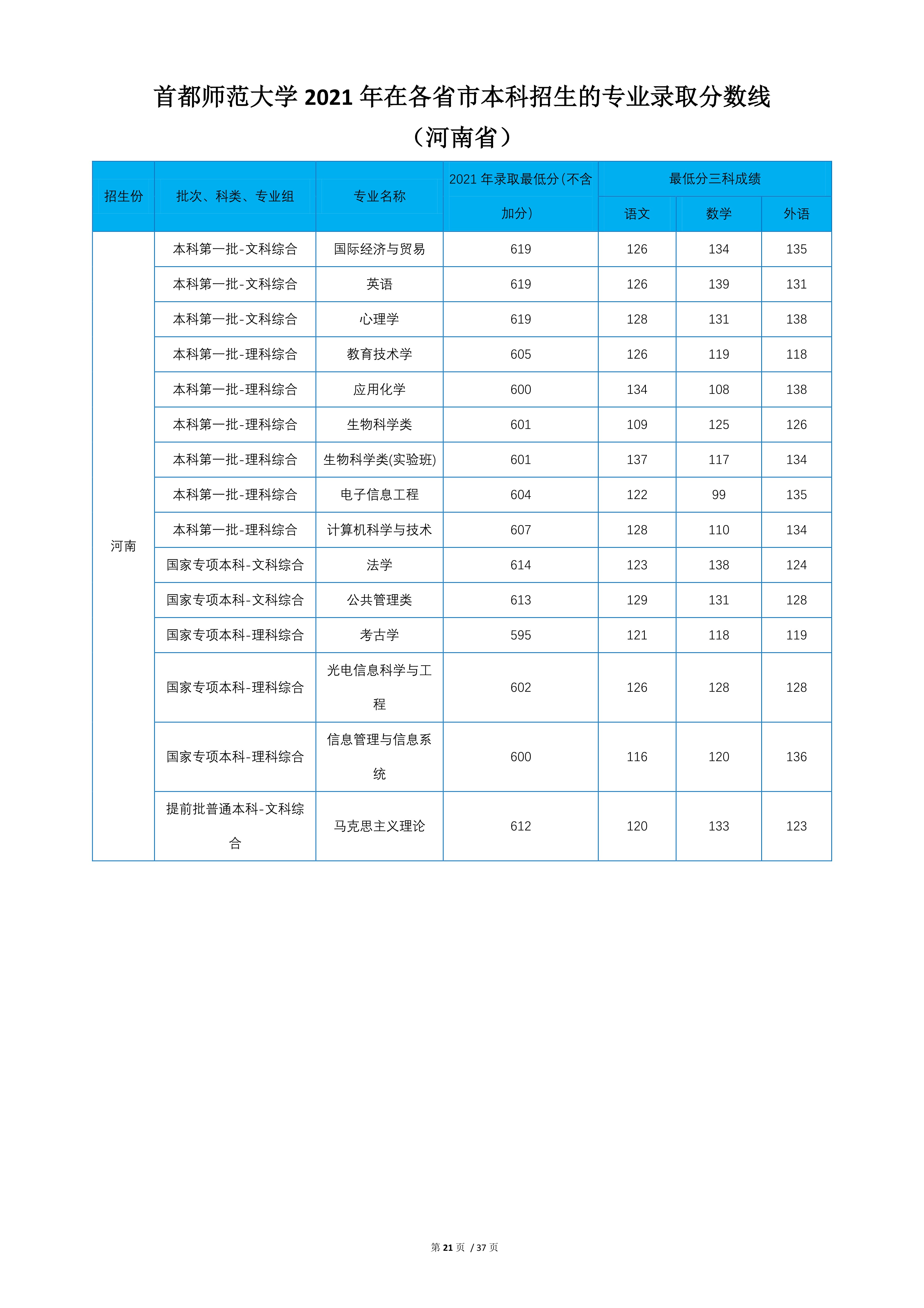 2022高考：首都师范大学2021年在各省市本科招生的专业录取分数线