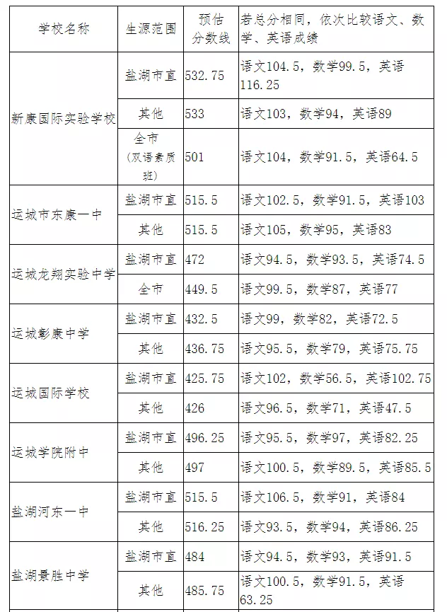 20年山西省各地市高中录取分数线