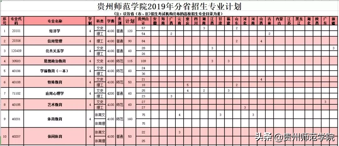 貴州師範學院2017錄取分數線剛剛