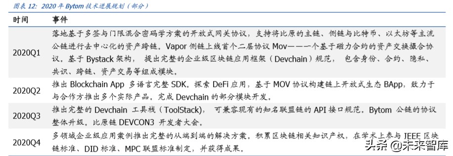 区块链专题报告：盘点公链，扩容至深水区，DeFi、代付渐成标配