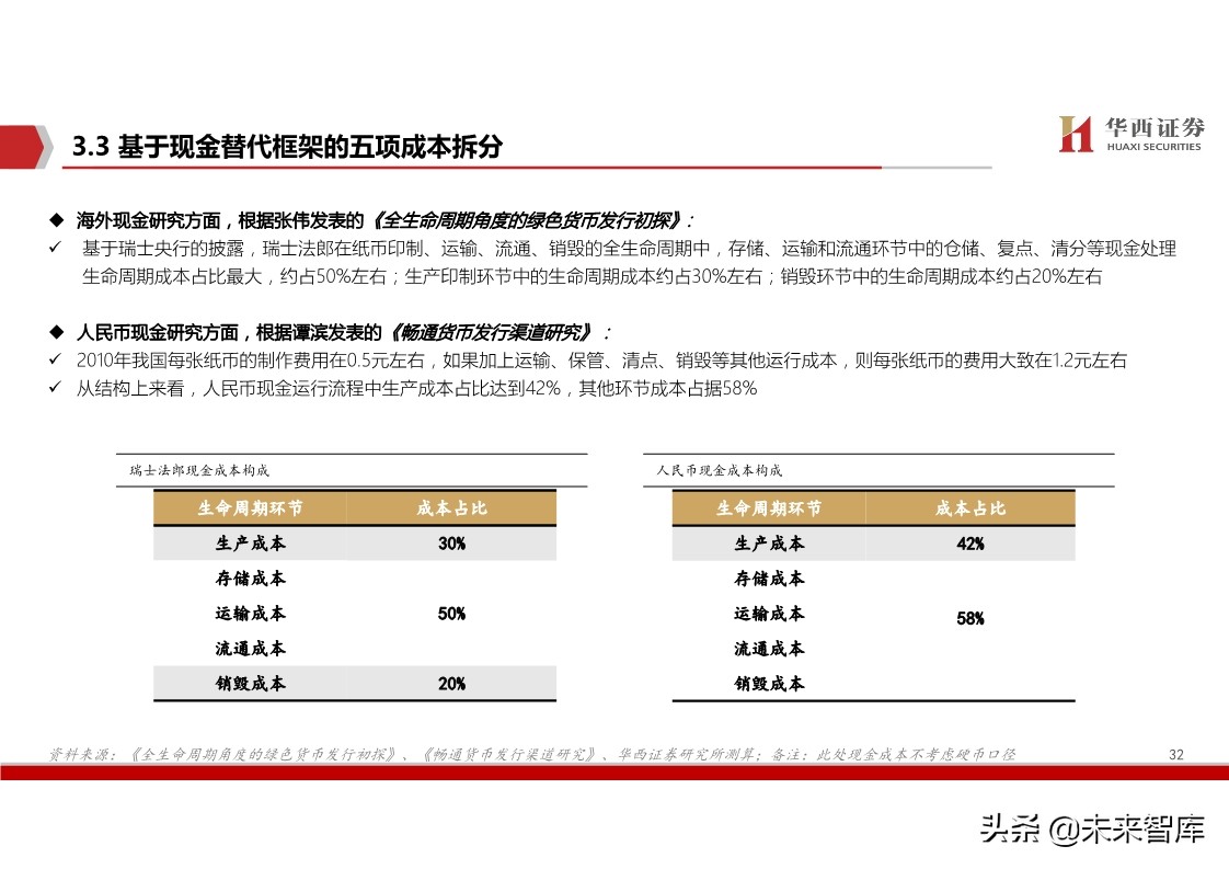 数字货币深度报告：基于纸币替代的空间与框架