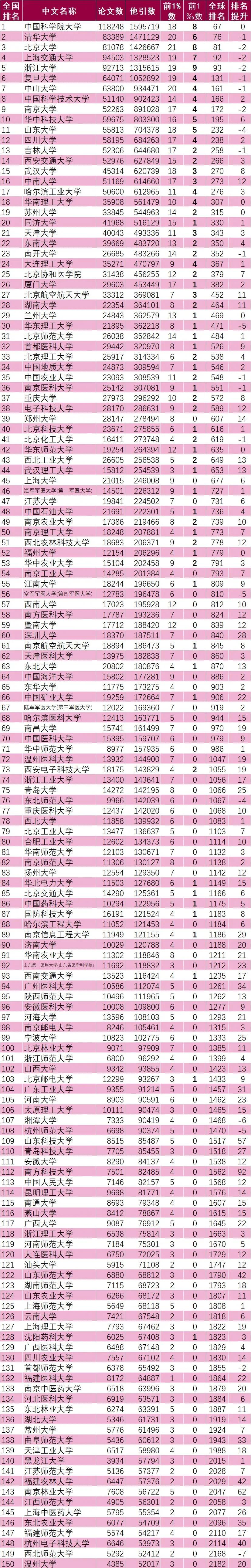 ESI排名公布！国科大排名第一，这些“双非”进步巨快
