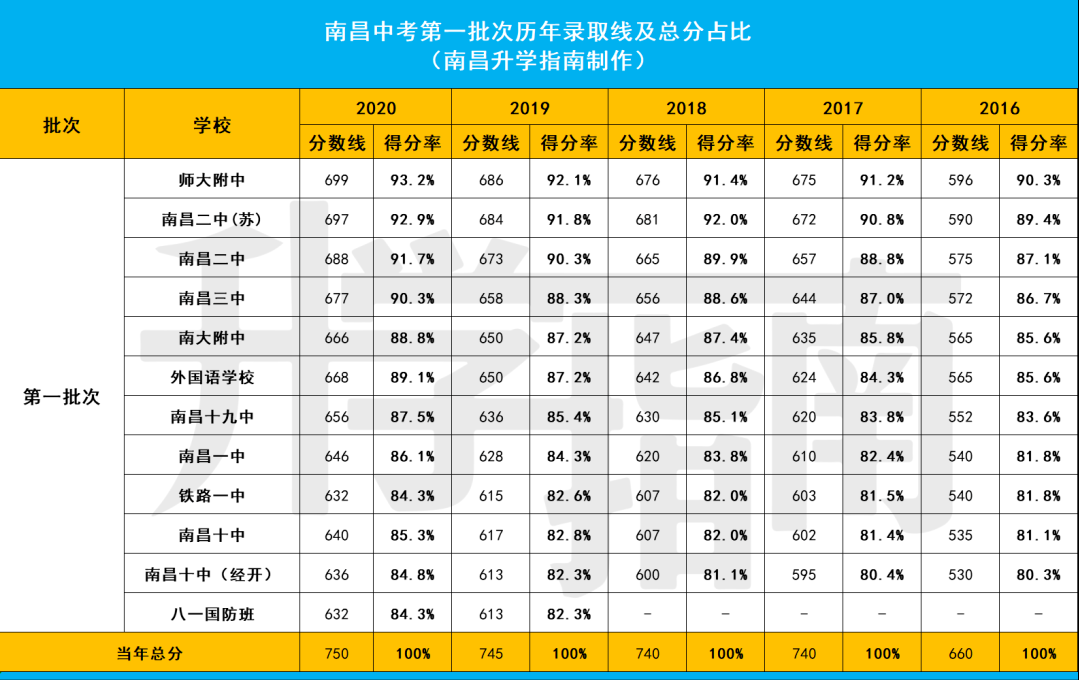 录取难度VS高考成绩，南昌城区与县区高中差距有多大？
