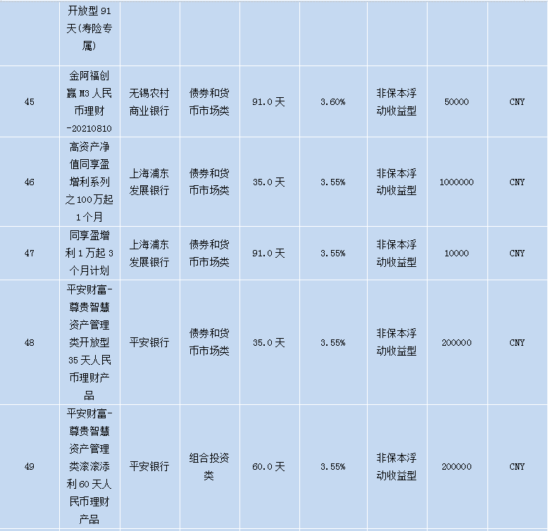 各个银行理财产品,各大银行理财