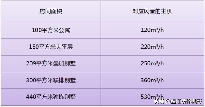 超级全面的新风系统攻略，看完这篇就明白了