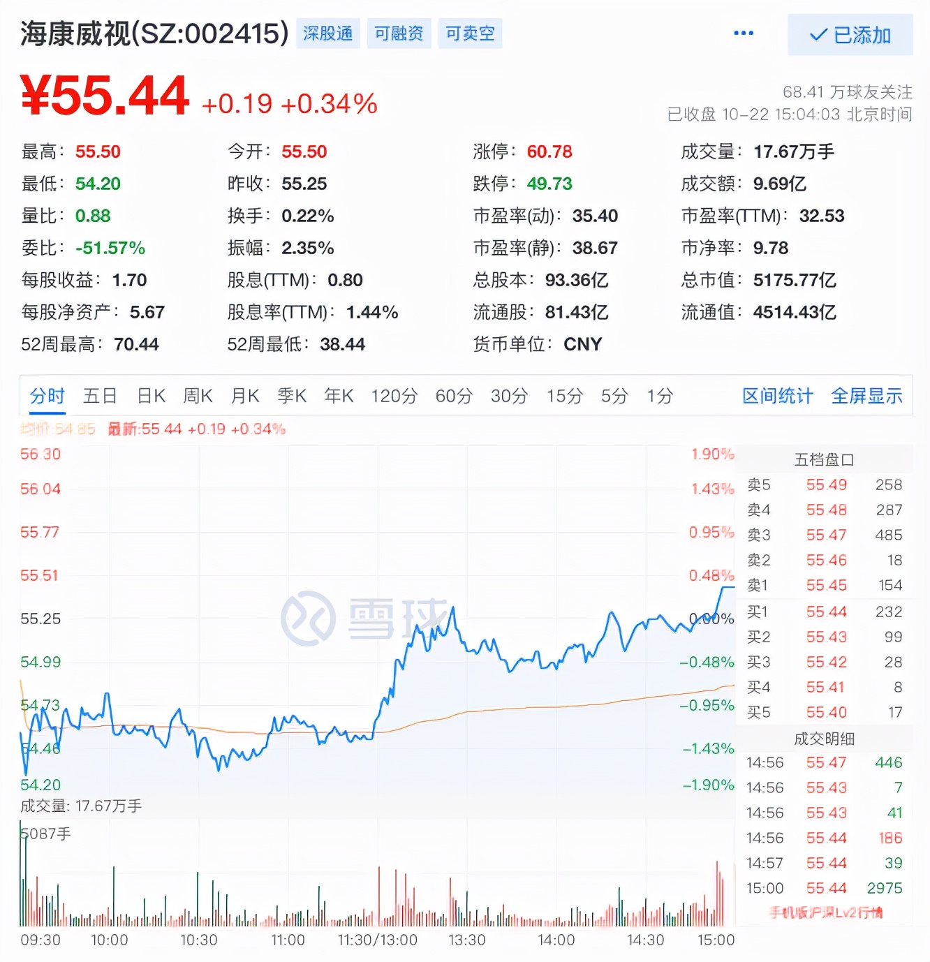 5000亿龙头前三季净利增30%，北上资金卖卖卖，张坤揽3400万筹码