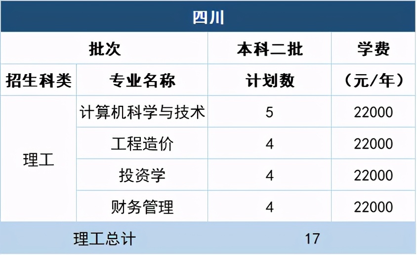 福州理工学院2021年在10省市各专业招生计划+去年各省各专业分数