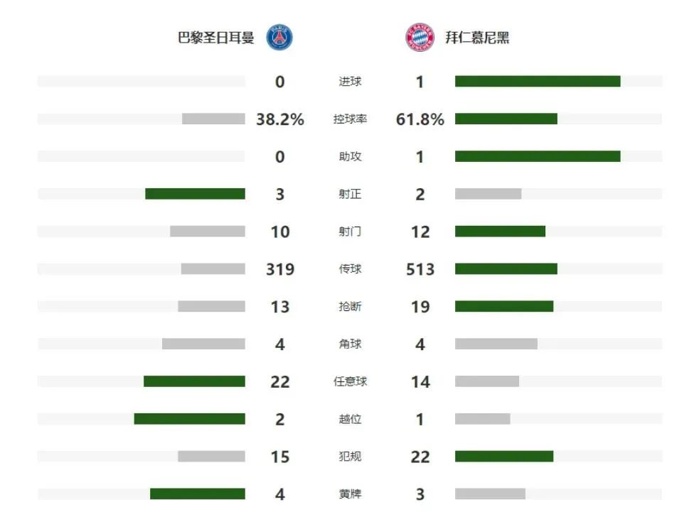 拜仁与巴黎的欧冠决赛是55开的情况(拜仁第6次加冕欧冠冠军，拥有内马尔、姆巴佩的大巴黎为何输了？)