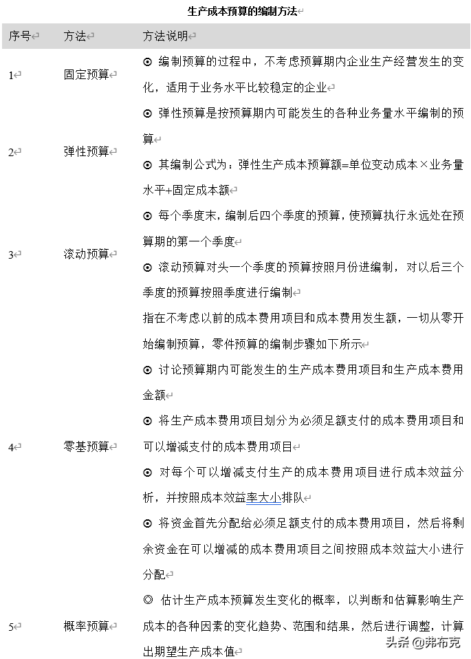 生产成本管理流程：预算、决策、计划、控制、核算、分析、考核