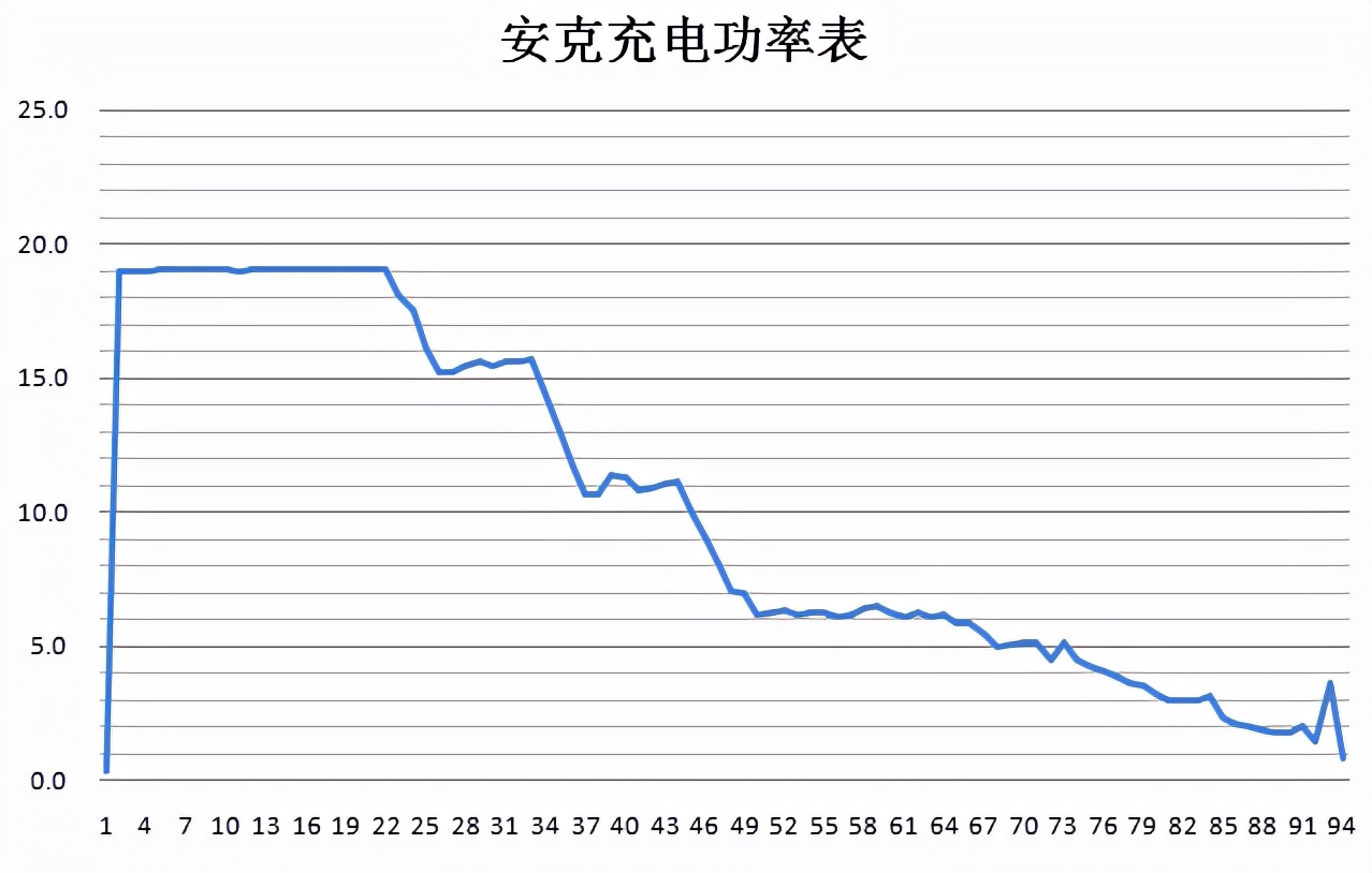 苹果原装20W充电器与安克20W小彩、图拉斯20W小冰块实用测评