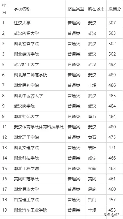 一、二本大学差别很大？湖北高考二批次录取结果8月30可查询