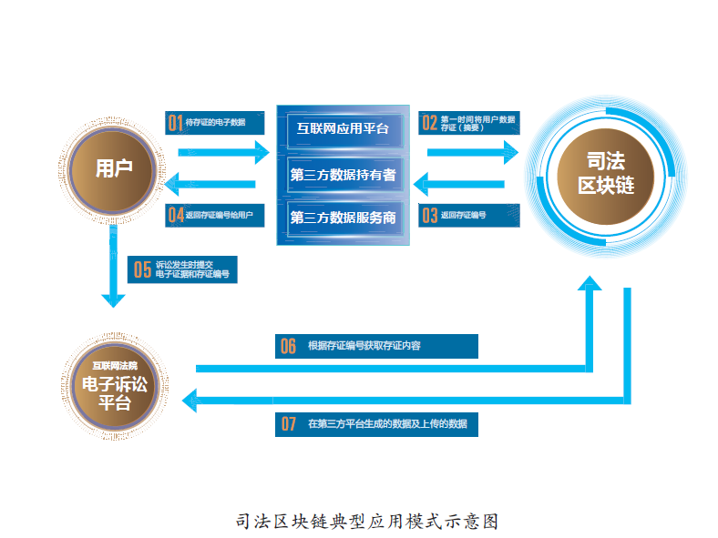 民事电子证据与区块链司法存证