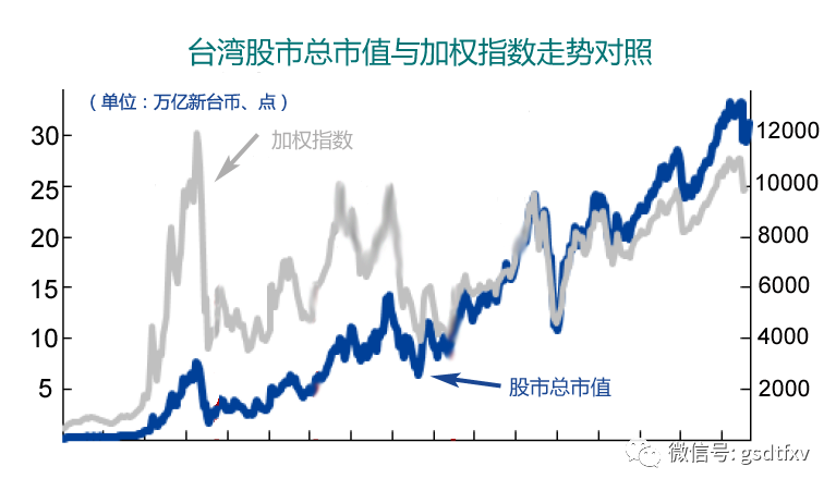 臺灣股市創歷史新高有感--信租財經