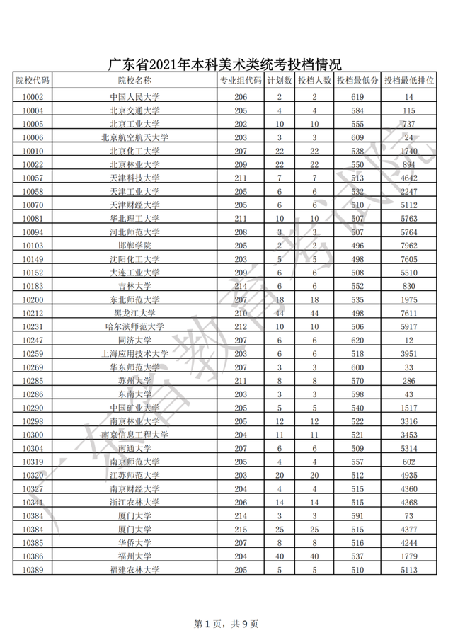 广东2021年普通高考艺体类本科批次录取投档分及位次公布！收藏