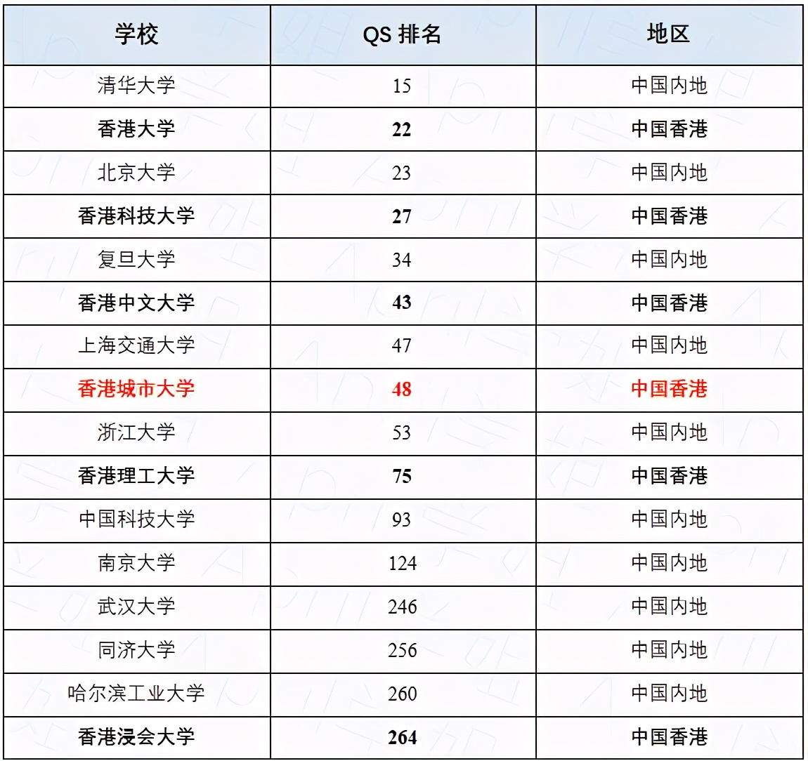 香港城市大学qs排名（香港城市大学排名怎么样）