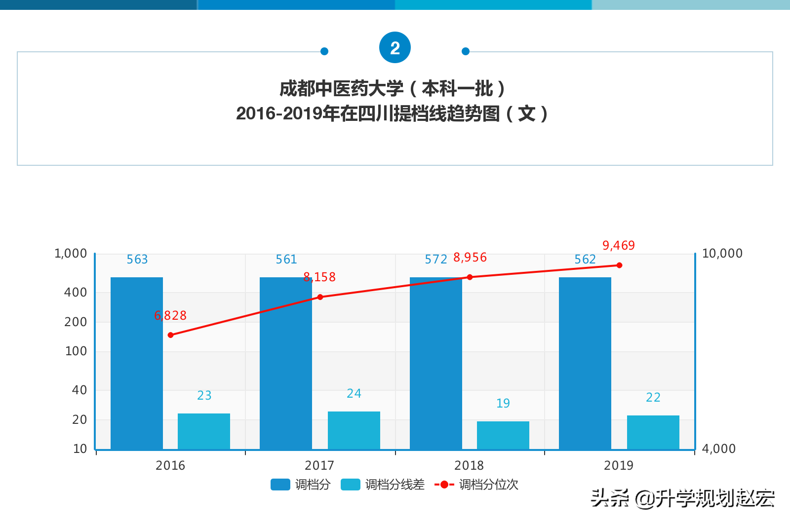 成都中医药大学19年最高670分，与最低差134分，附近三年专业分数