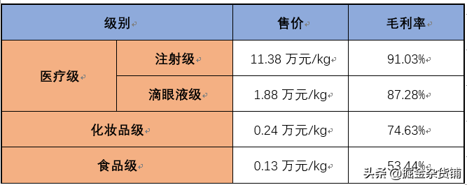 华熙生物上市：售价1万元的玻尿酸，成本只要20元？