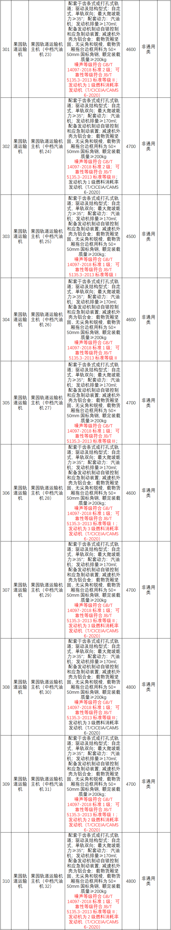 广西2021年农机具补贴额一览表公示（第一批次）