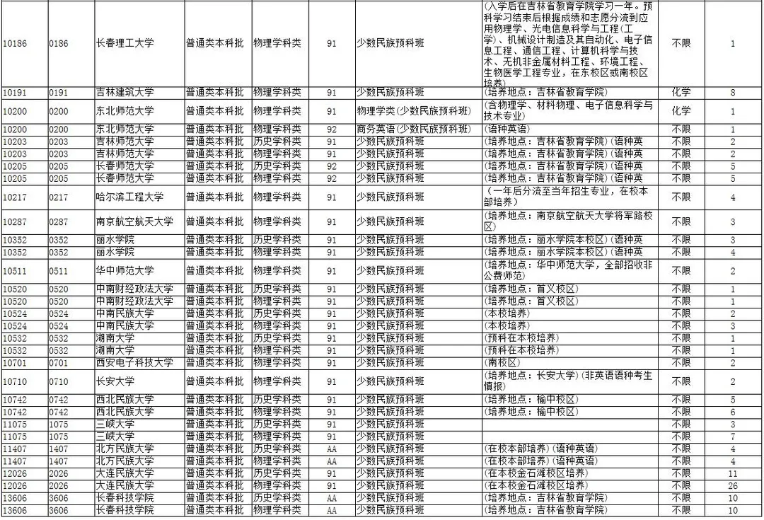 2021年普通高校在辽「少数民族预科班」招生计划，非汉族考生福利