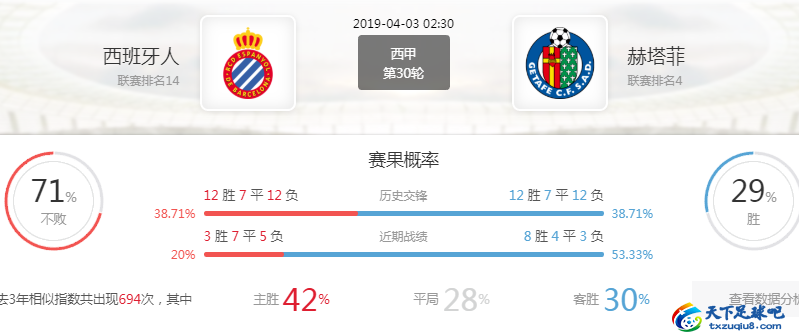 西甲赫塔菲vs西班牙人比赛分析(西甲前瞻：西班牙人 VS 赫塔菲，主队优势大硬盘稳)